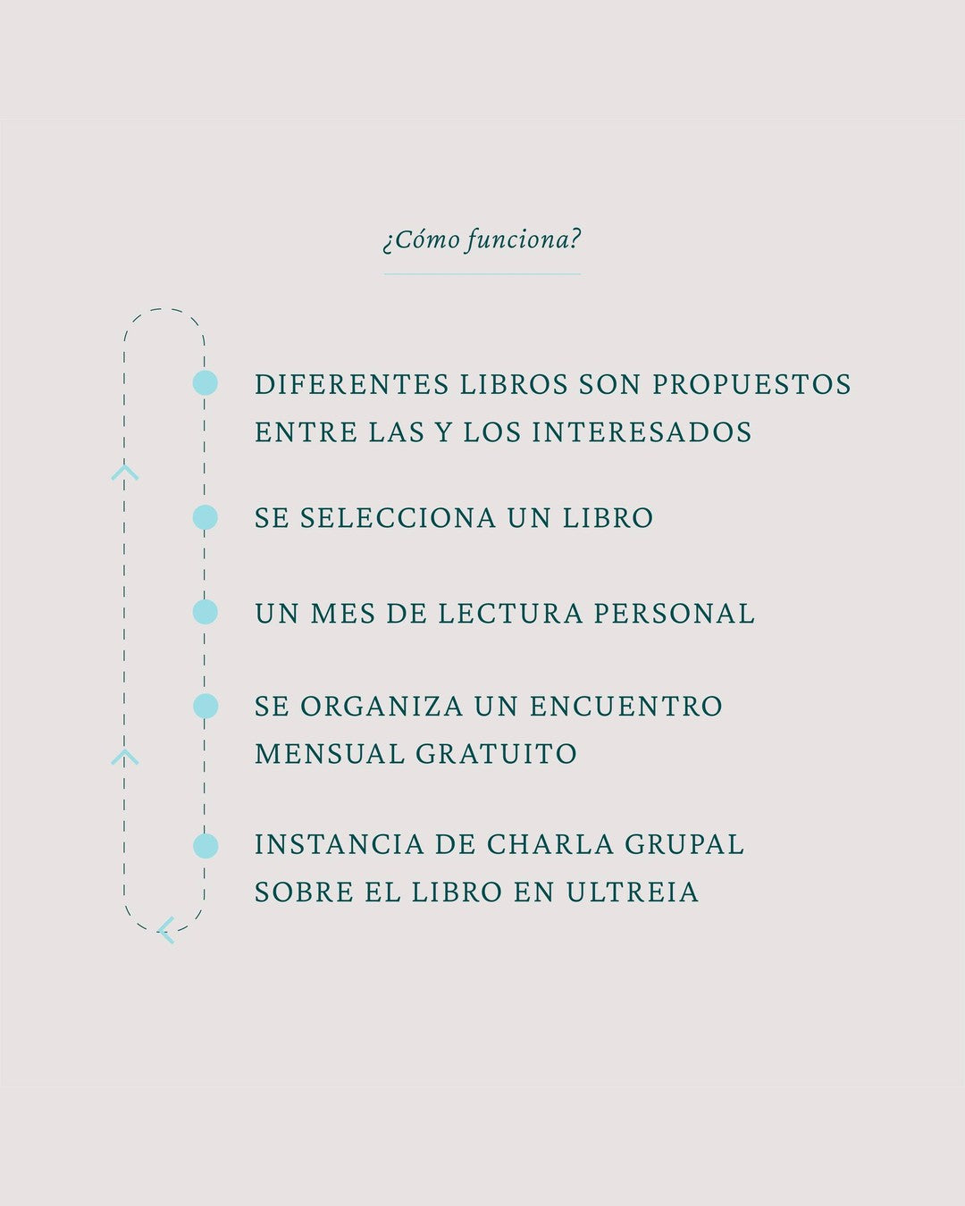 Cómo funciona el club: se proponen libros, se elige uno, un mes de lectura, encuentro mensual gratuito y charla grupal en Ultreia.